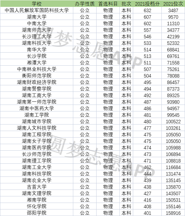 湖南有哪些二本大學(長沙二本大學排名一覽表)-圖1