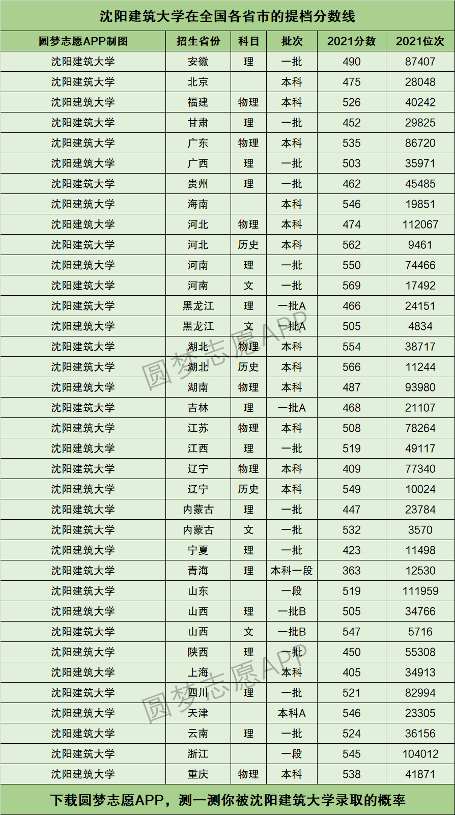 沈陽建筑大學(xué)分?jǐn)?shù)線(沈陽建筑大學(xué)什么檔次)-圖1