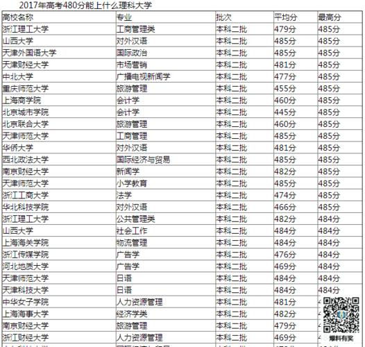 480分能上哪些大學(xué)(480分是一本還是二本)-圖1