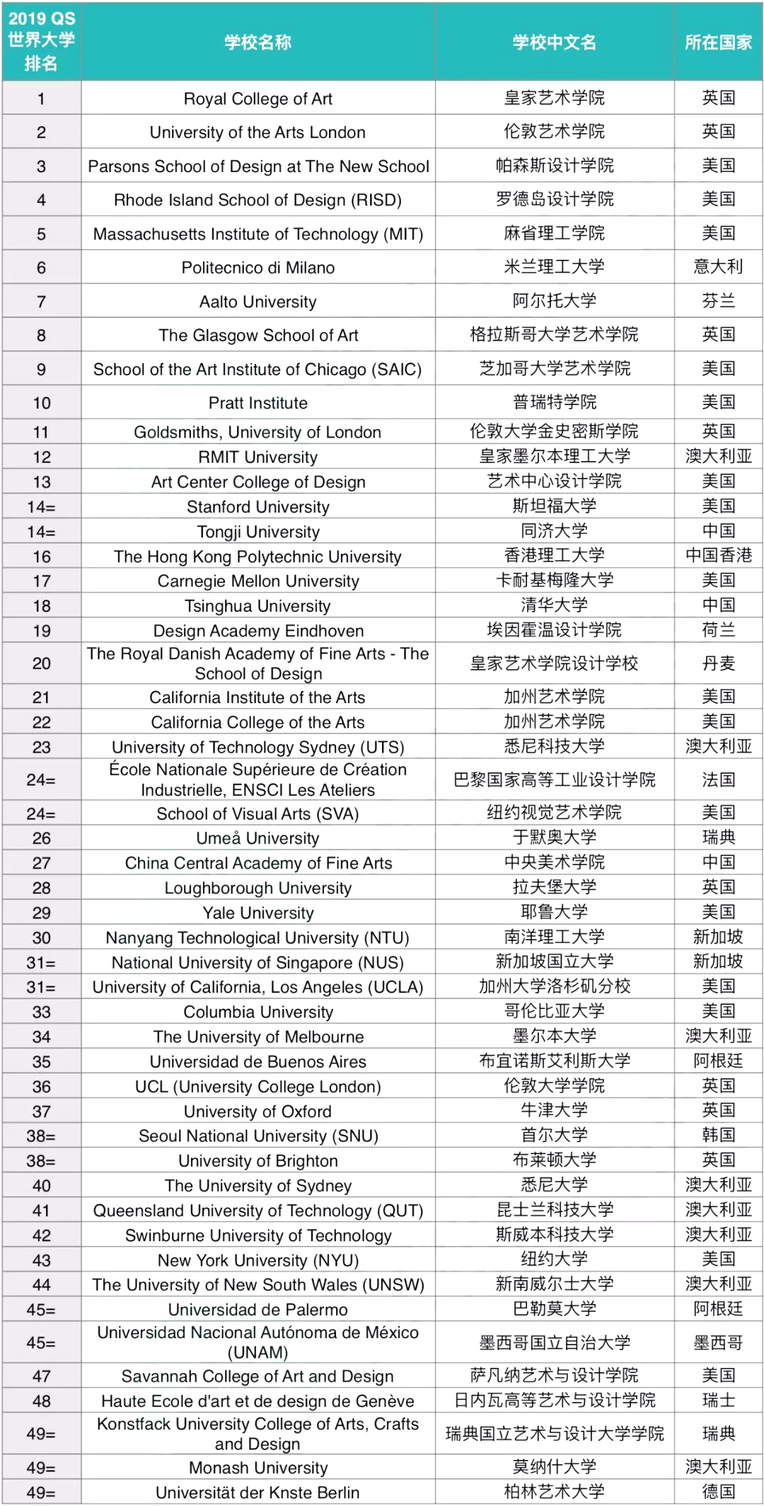 藝術(shù)設(shè)計(jì)專業(yè)排名(現(xiàn)在學(xué)什么設(shè)計(jì)最吃香)-圖1