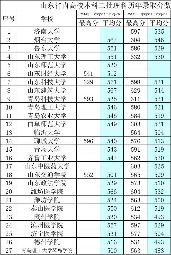 山東理科分?jǐn)?shù)線(多少分可以上一本)-圖1