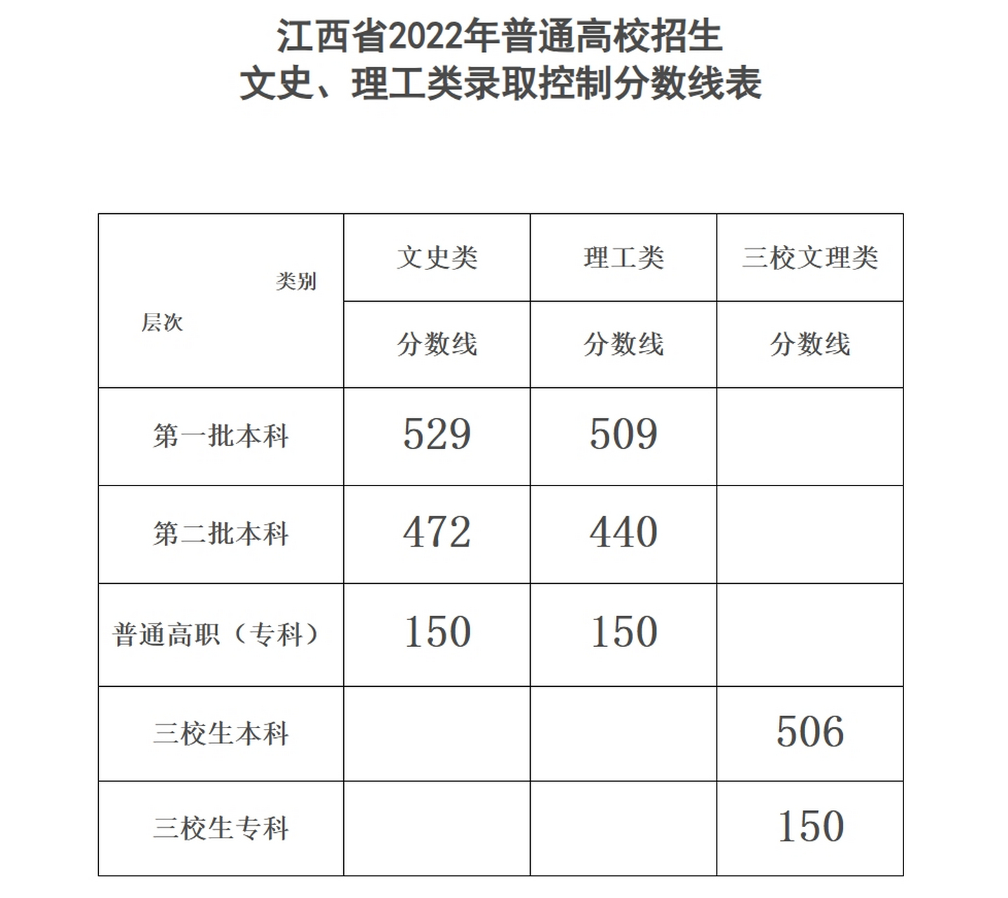 今年分數線(高考錄取分數線一覽表)-圖1