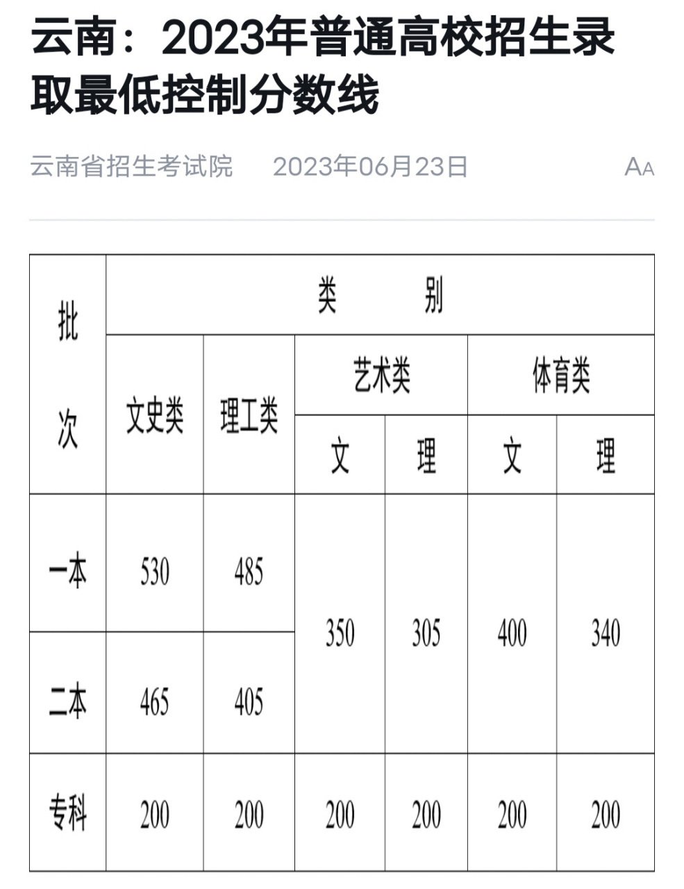 云南分數線(一本大學分數線2023)-圖1