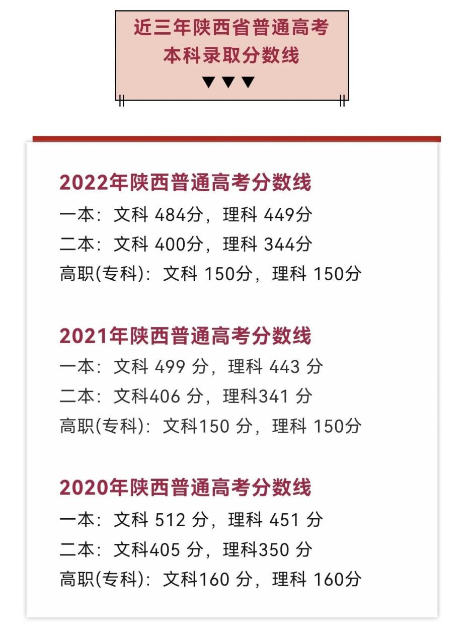 陜西高考錄取分數線(2024年一本最低線陜西多少分)-圖1
