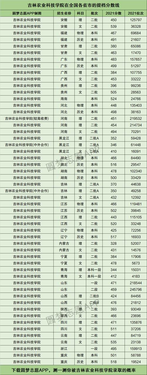 吉林農業(yè)科技學院分數線(農業(yè)大學最吃香的專業(yè))-圖1