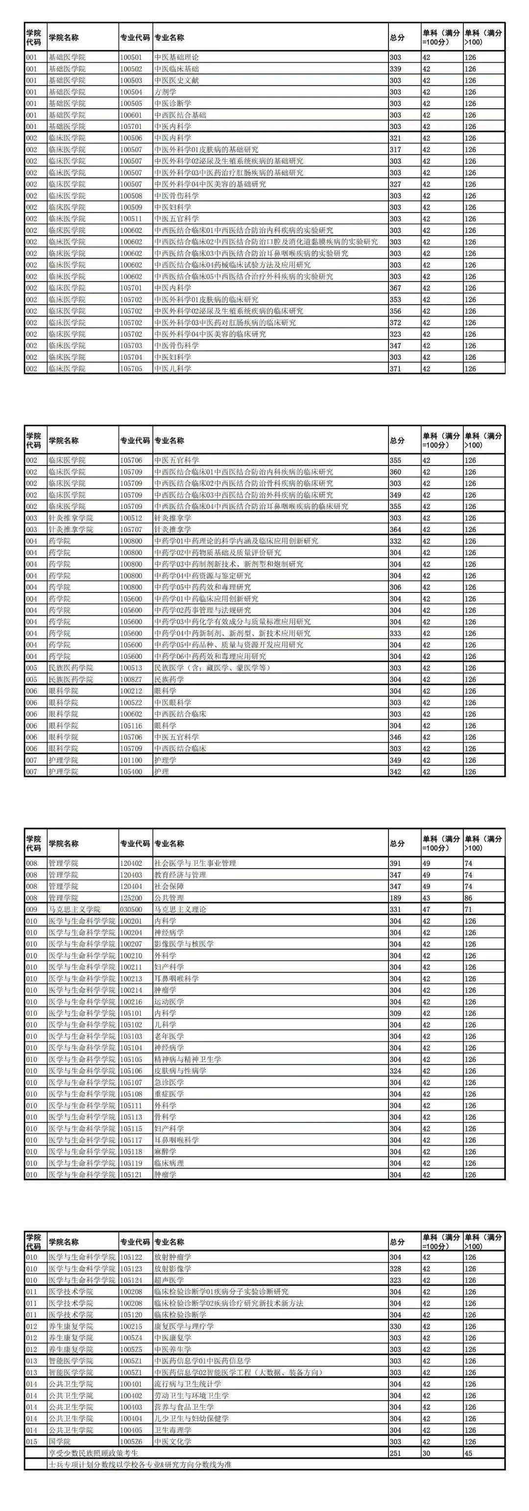 成都中醫藥大學錄取分數線(中醫藥大學考研難度排名)-圖1