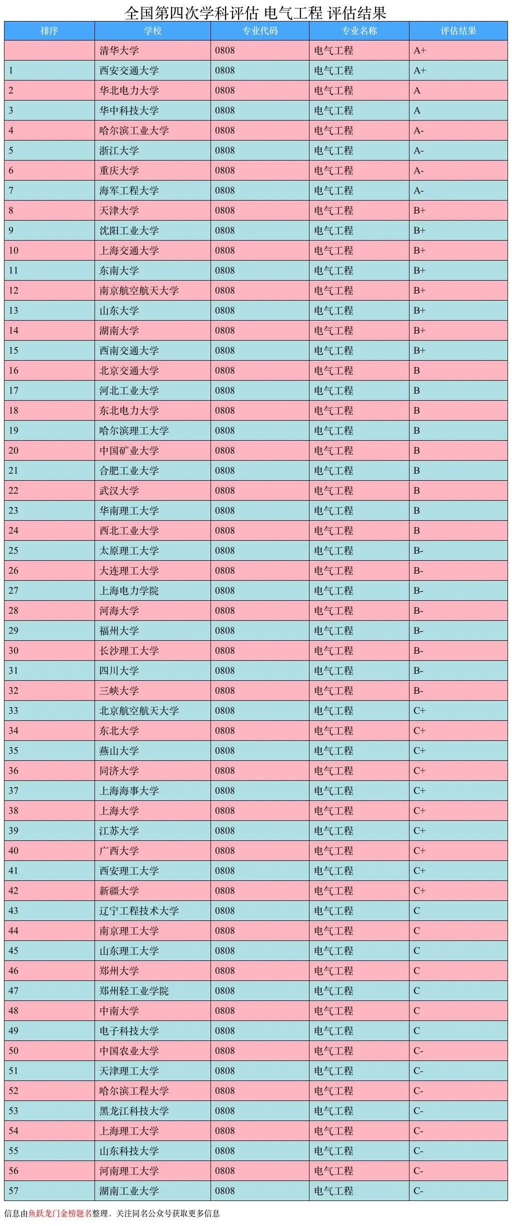 電氣工程及其自動化大學排名(電氣工程專業大學有哪些優勢)-圖1