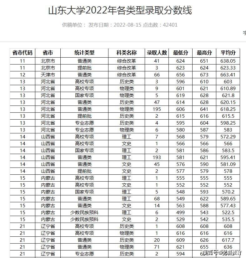 山東大學錄取分數線(山東最好15所大學排名)-圖1