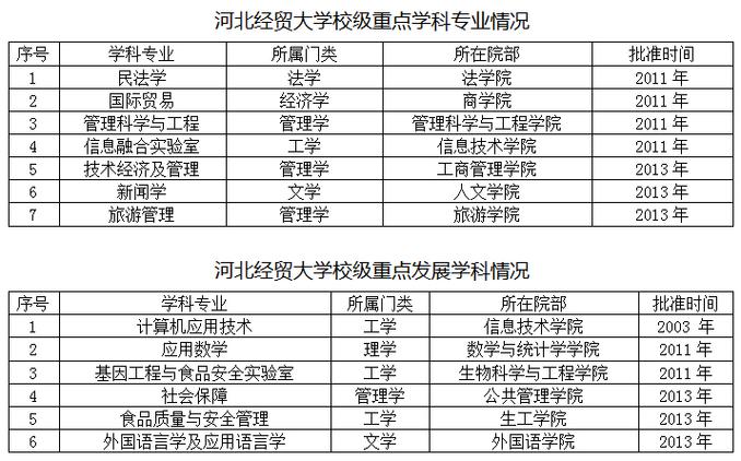 河北經貿大學是一本還是二本(河北經貿大學什么檔次)-圖1