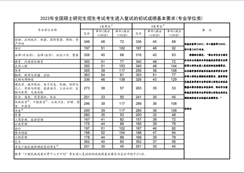 國(guó)家線2023(2023年研究生考試時(shí)間)-圖1