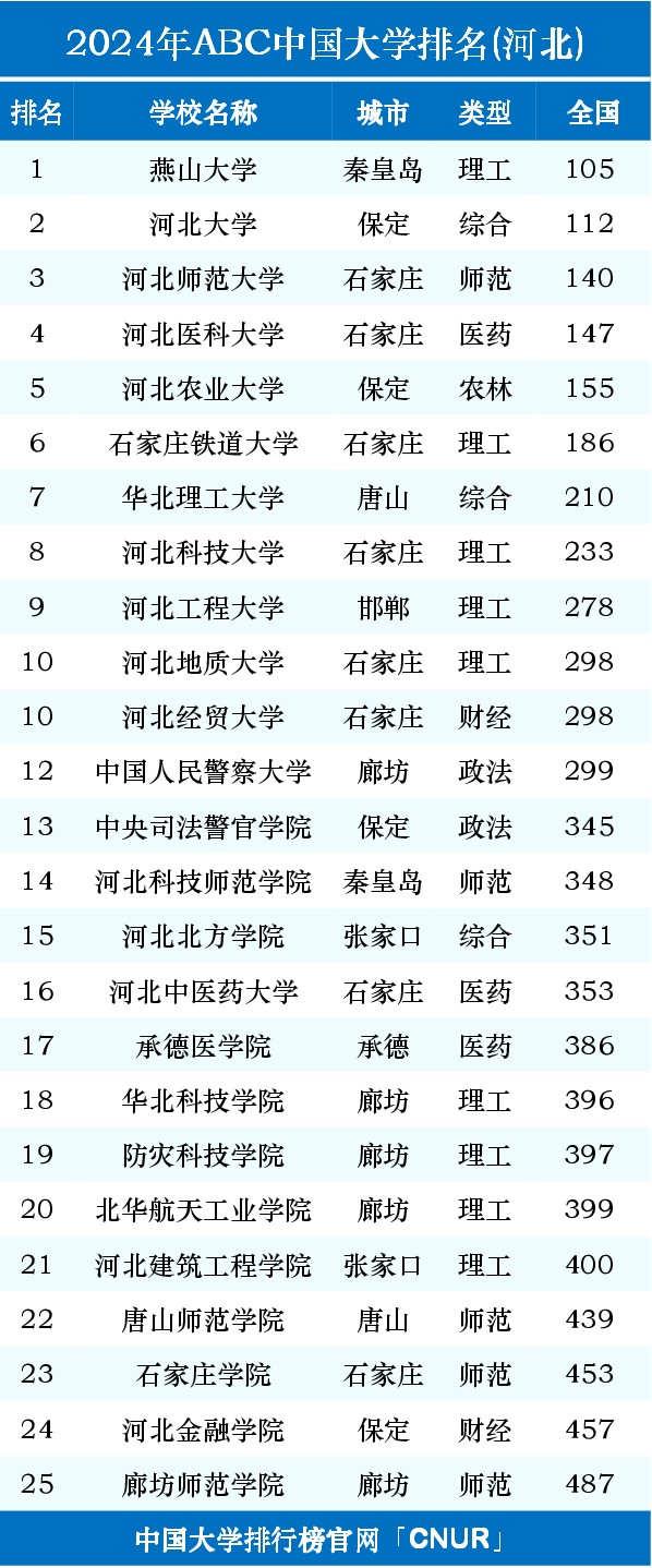 河北二本大學排名(河北外國語學院)-圖1