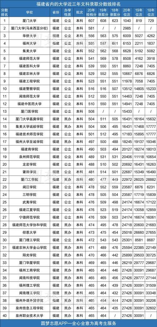 福建省高考分數線(福建所有大學錄取分數線)-圖1