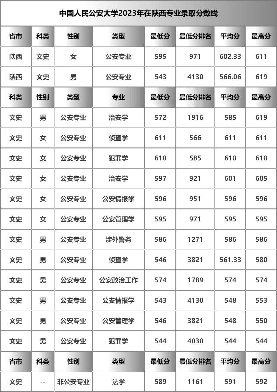 陜西警官職業學院分數線(陜警院2024預估分數線)-圖1