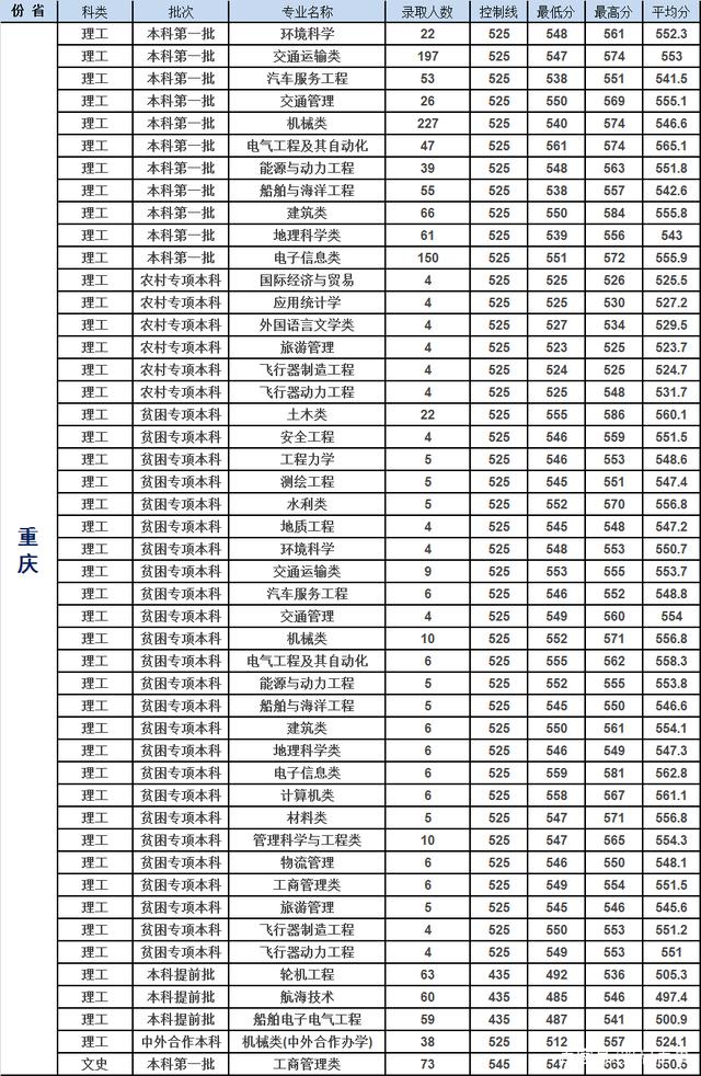重慶交通大學錄取分數線(鐵路最好的5個專業學校)-圖1
