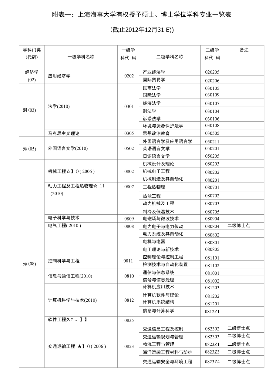 上海海事大學(xué)專業(yè)(上海海事大學(xué)什么檔次)-圖1