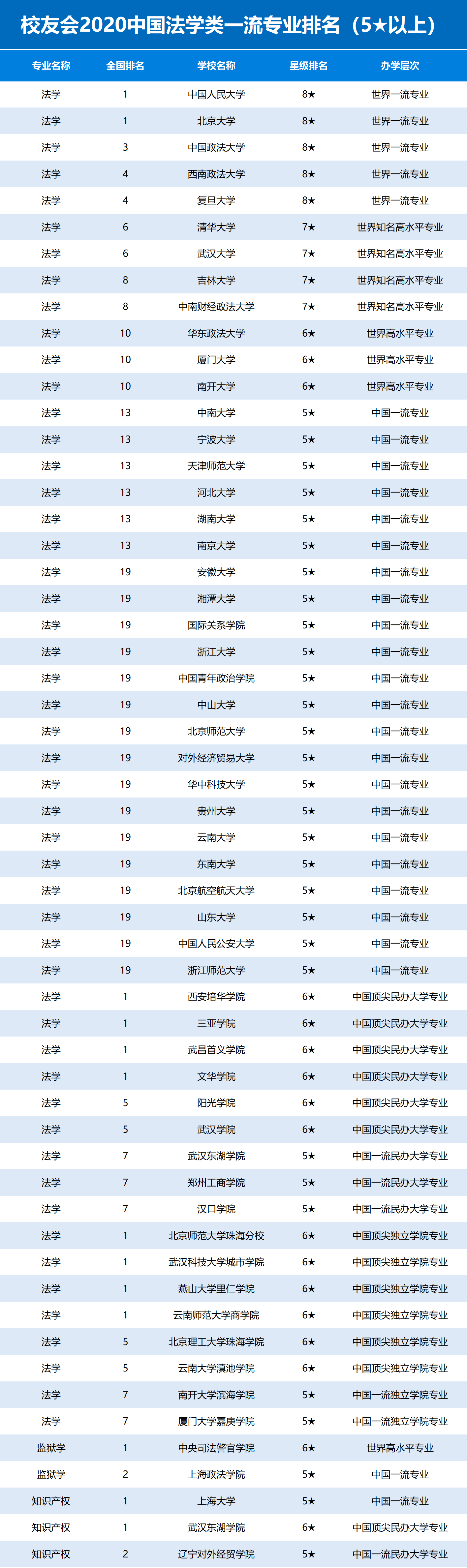 法學(xué)專業(yè)大學(xué)排名(張雪峰推薦法學(xué)大學(xué))-圖1