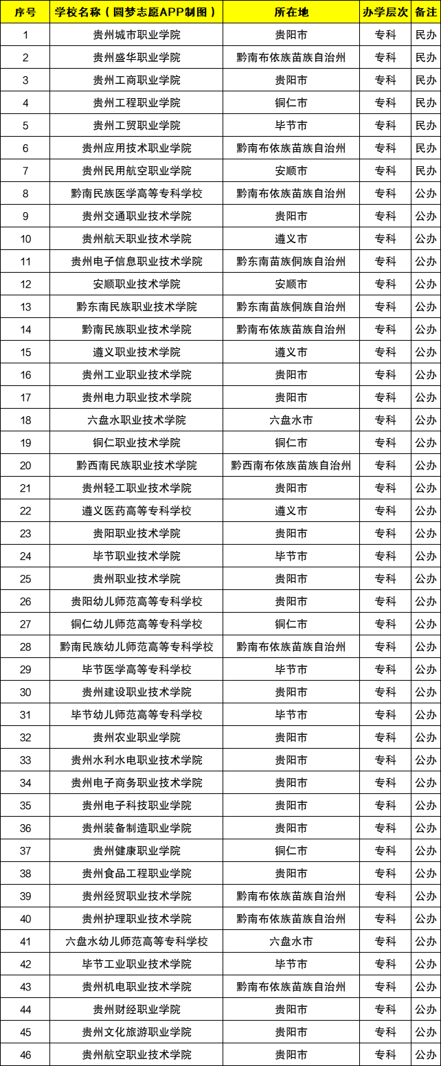 貴州專科學(xué)校有哪些(貴州大專學(xué)校推薦)-圖1