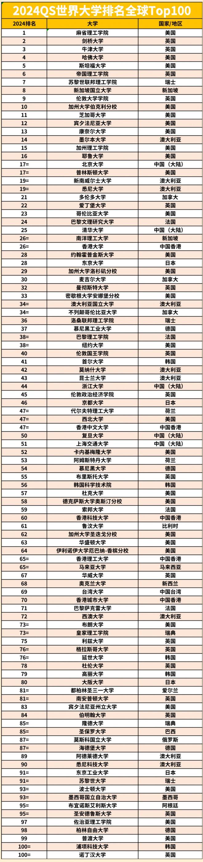 世界大學排名2014排行(設計專業大學世界排名)-圖1