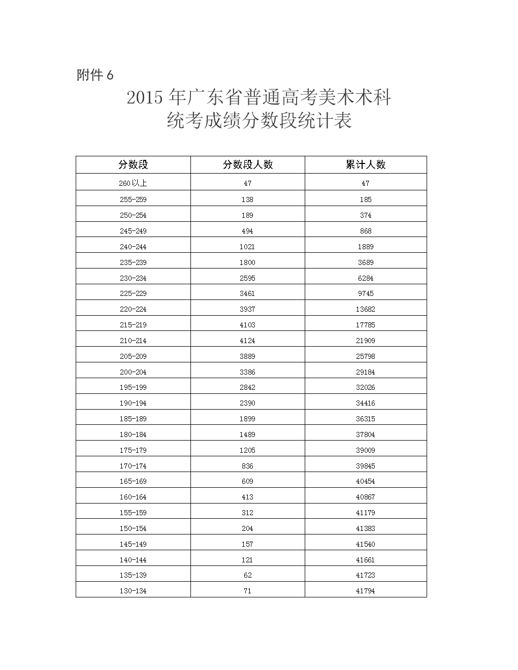 美術(shù)高考分?jǐn)?shù)(美術(shù)生一本二本分?jǐn)?shù)線)-圖1
