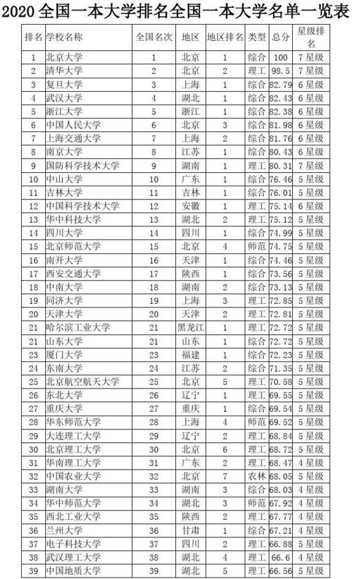 一本院校排名(普通一本大學(xué)名單)-圖1