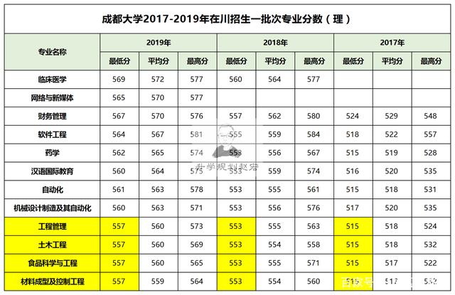 成都大學(xué)錄取分?jǐn)?shù)線(二本線最低的公辦大學(xué))-圖1