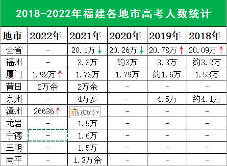 福建高考人數(福建高考難度大嗎)-圖1