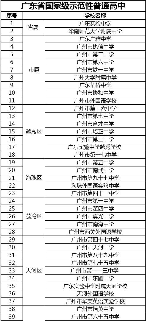廣州市高中學(xué)校排名(廣州全部高中排行榜)-圖1