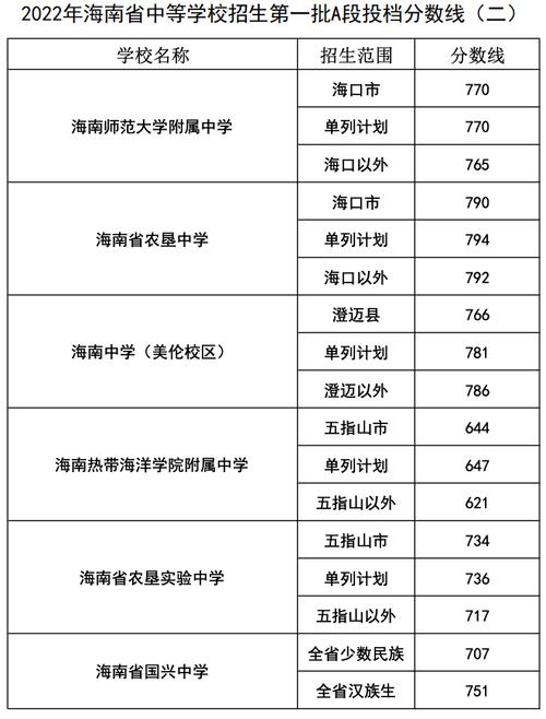 海南省高考分數線(海南考生多少分能上二本)-圖1