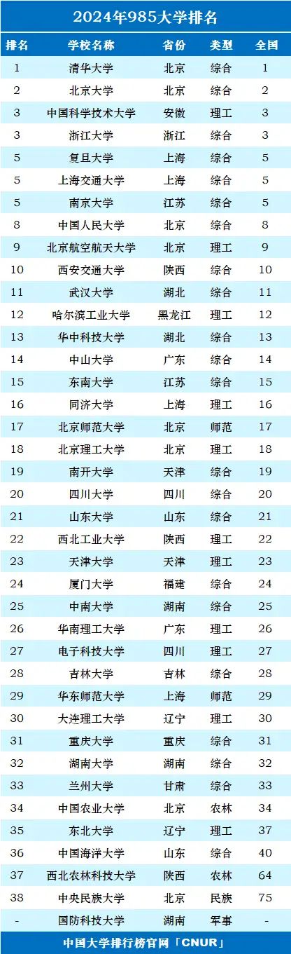 全國(guó)985大學(xué)名單排名(考研最好100所大學(xué))-圖1