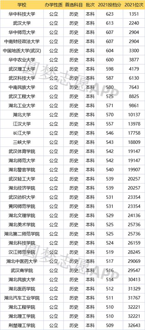 湖北二本大學排名及分數(shù)線(二本線最低的公辦大學)-圖1
