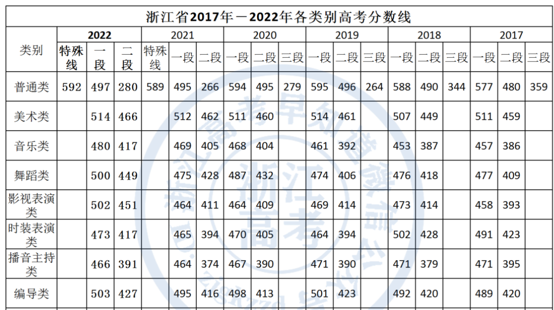 浙江省歷年高考分?jǐn)?shù)線(浙江歷年本科線)-圖1