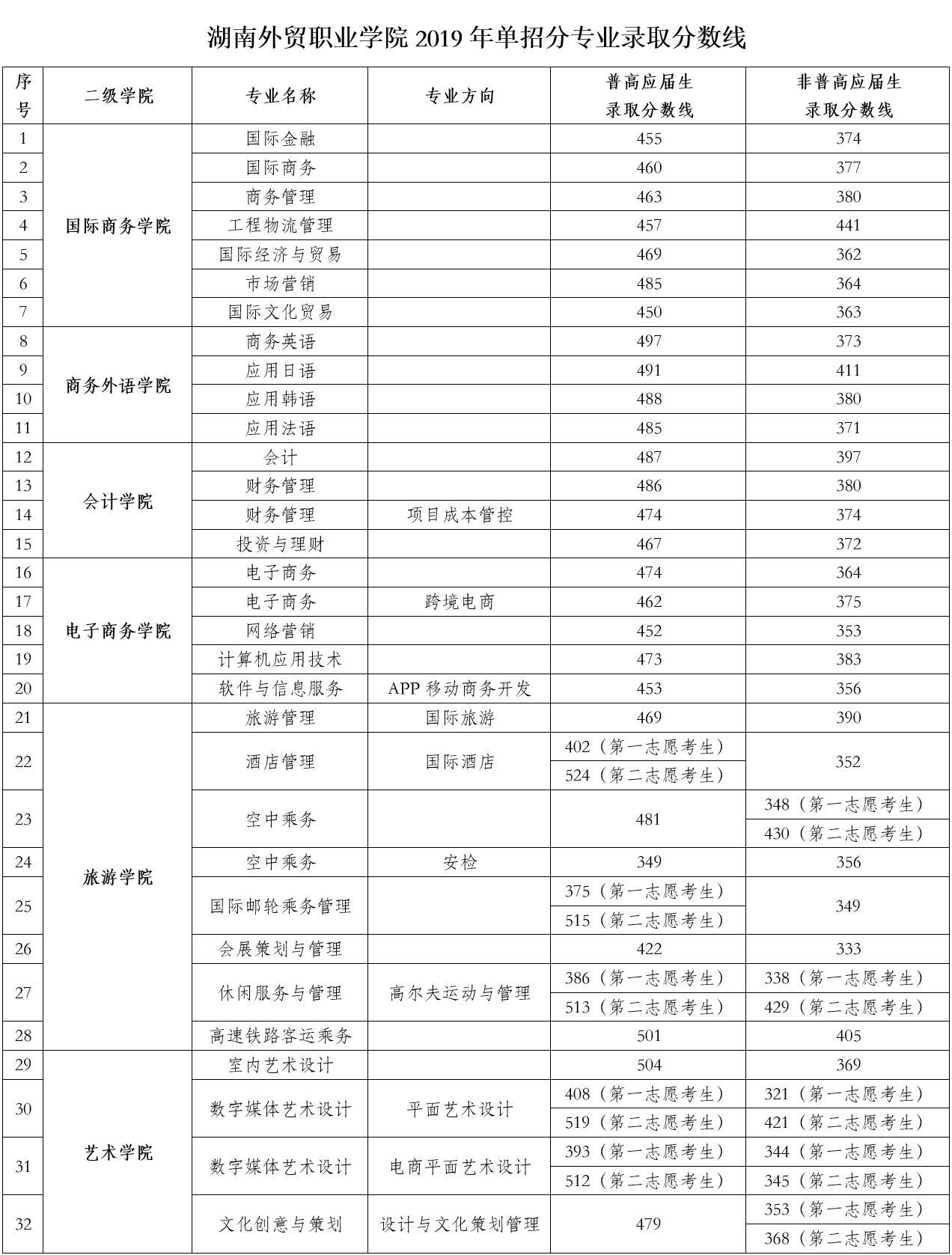 湖南外貿職業學院分數線(廣東省電子職業技術學校招生簡章)-圖1