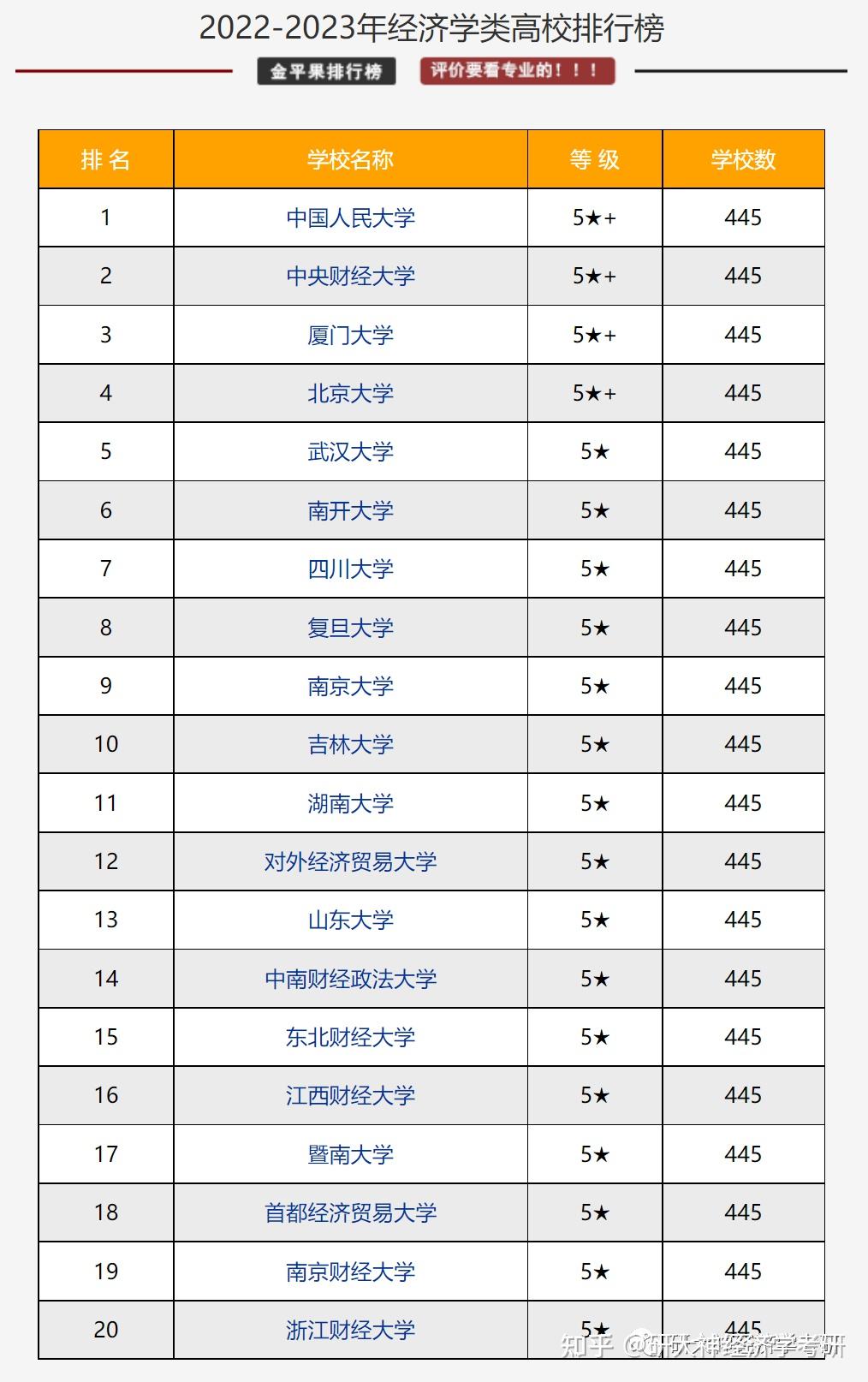 經濟類專業大學排名(學經濟的找什么工作)-圖1