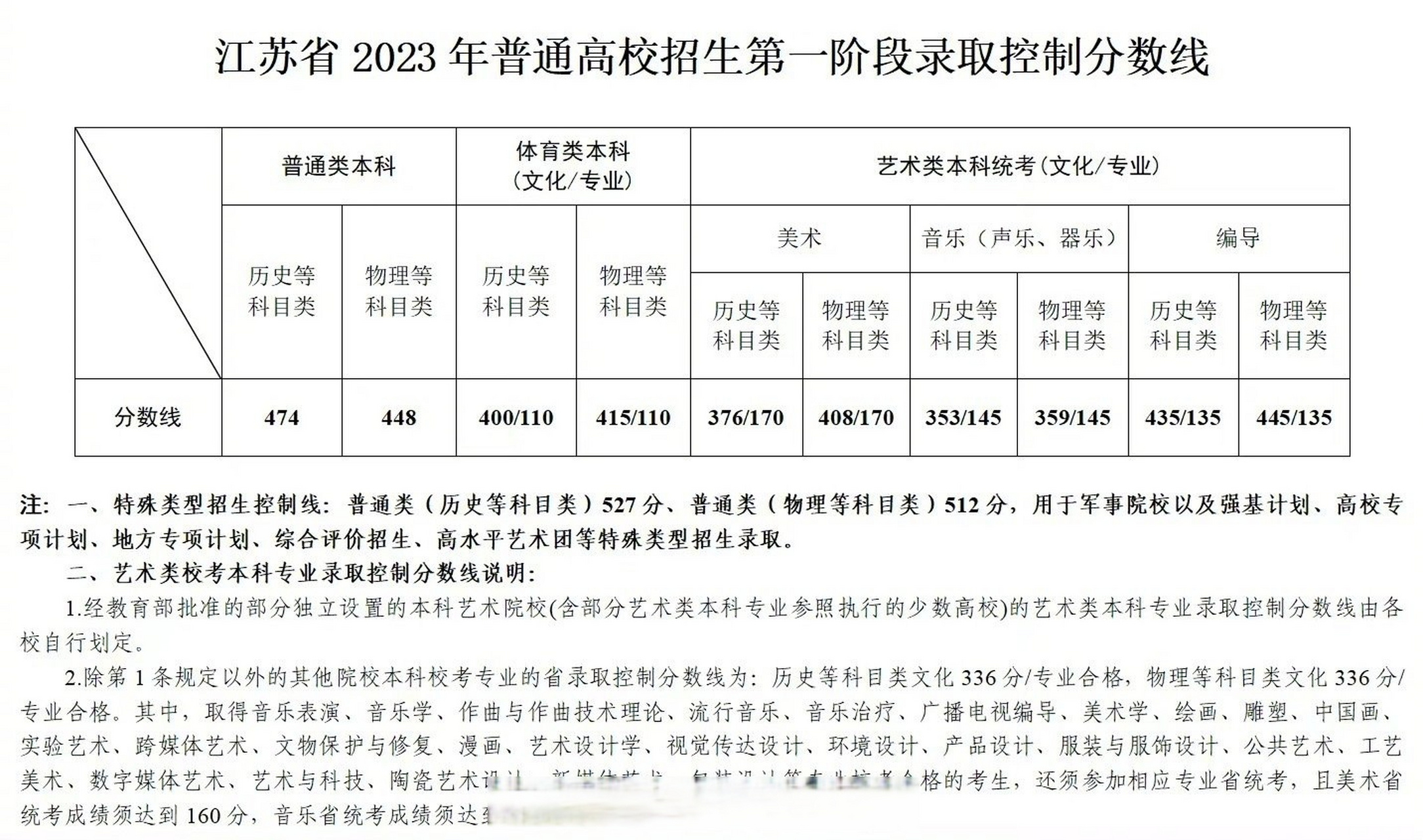 江蘇高考分數線總分(江蘇高考480和750分怎么換算)-圖1