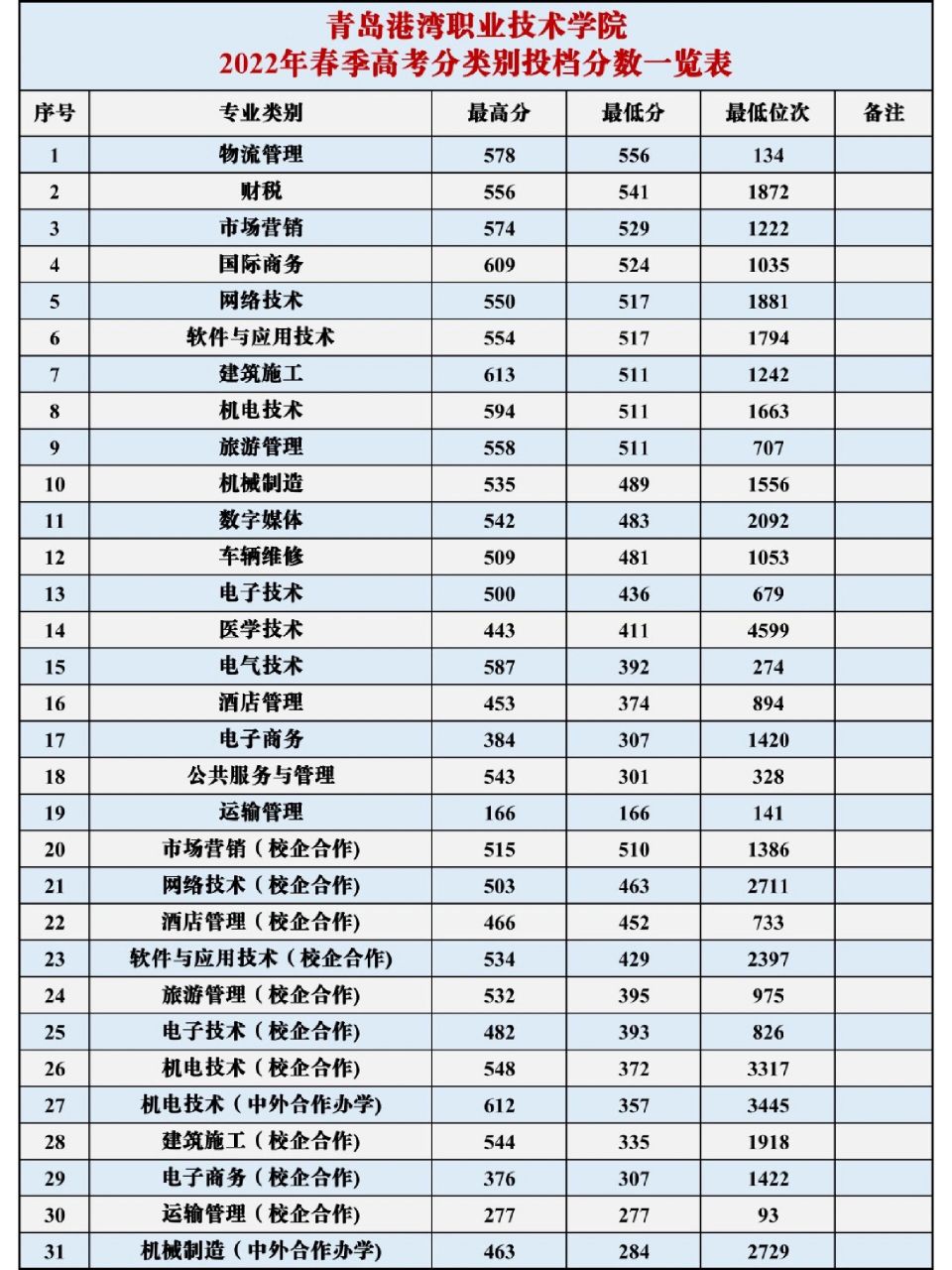 青島港灣職業技術學院分數線(青島港灣專升本通過率)-圖1