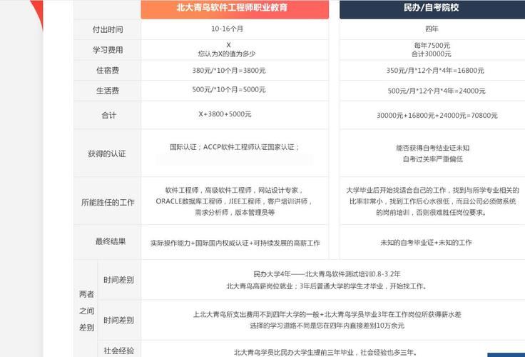 北大青鳥學(xué)校學(xué)費(fèi)多少(北大青鳥培訓(xùn))-圖1