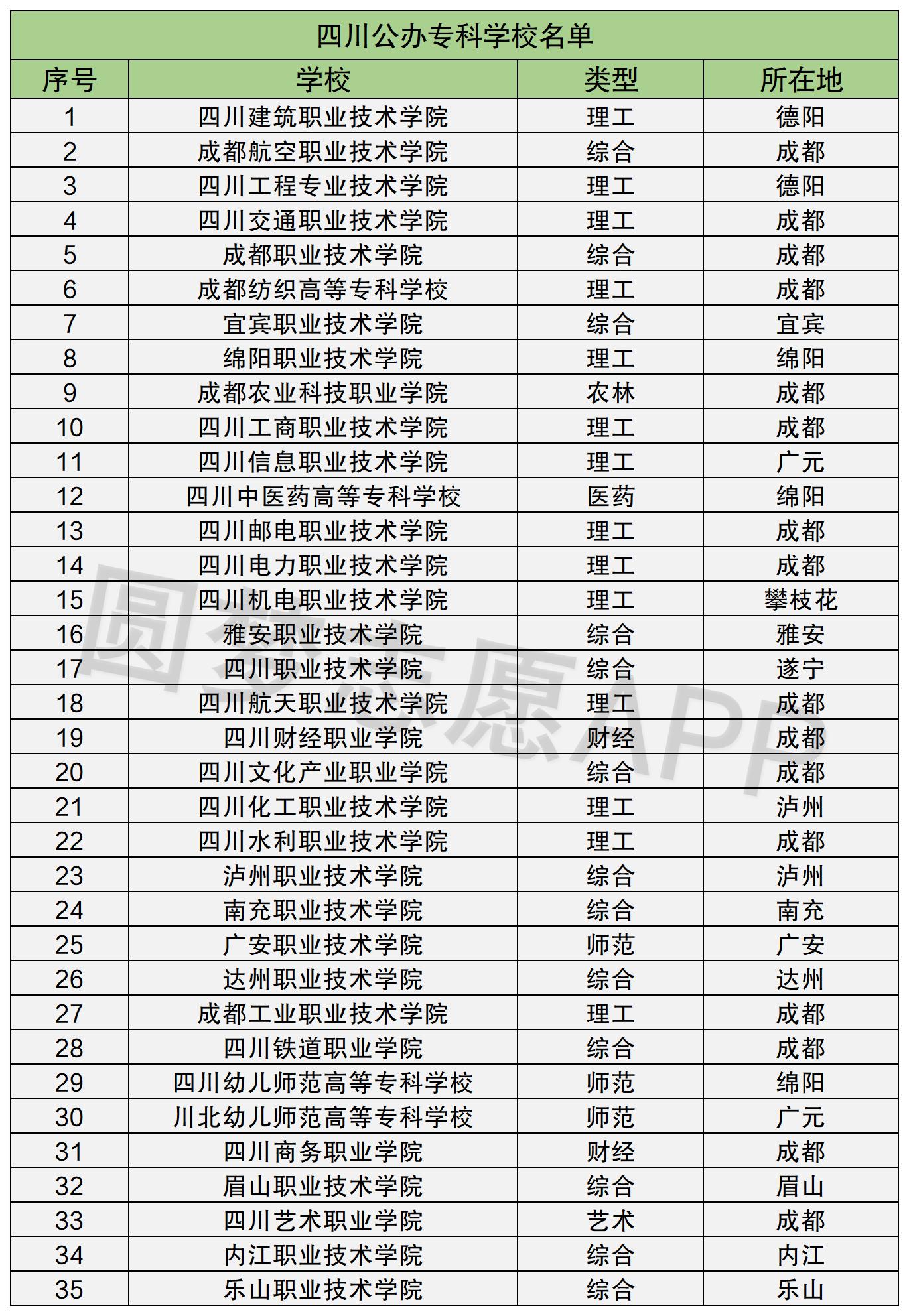 成都有哪些專科大學(成都職業學校哪所好)-圖1