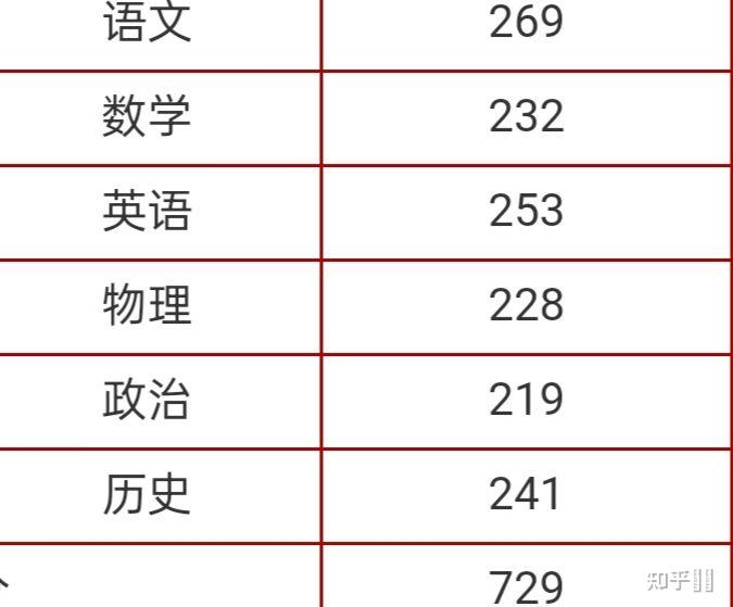高考分?jǐn)?shù)(985和211分?jǐn)?shù)一覽表)-圖1
