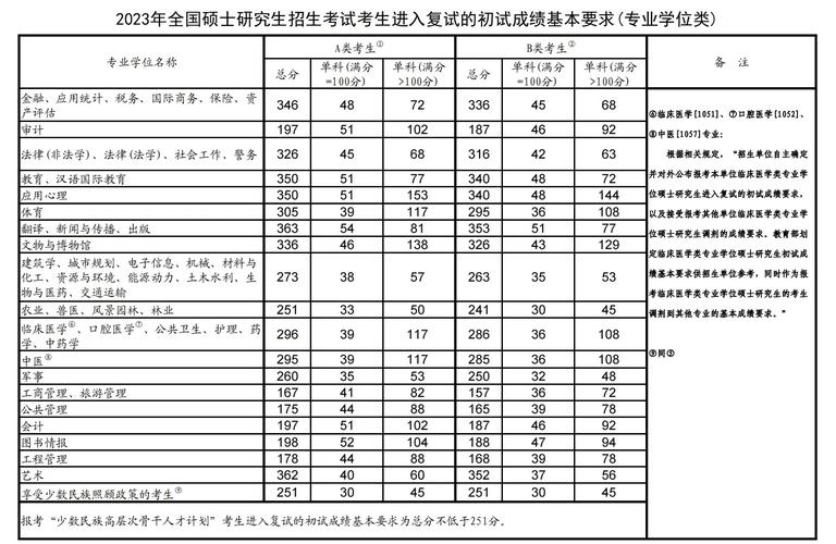 考研分?jǐn)?shù)線(2024研究生分?jǐn)?shù)線)-圖1