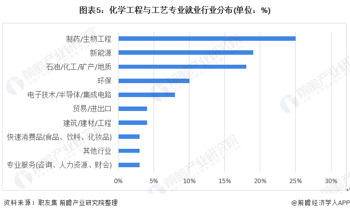 化學工程與工藝就業方向及前景(化學最吃香的十大專業)-圖1