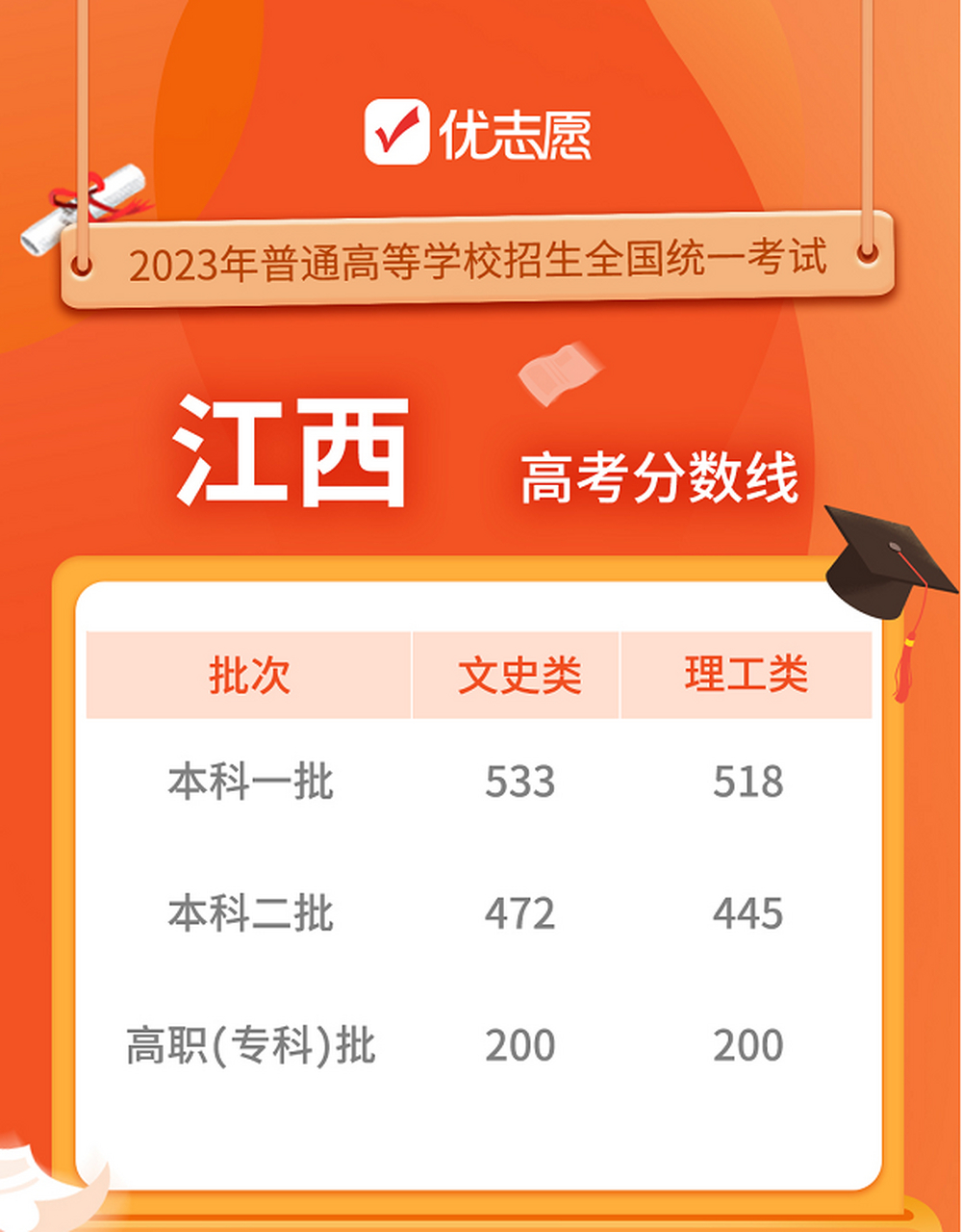 江西高考分?jǐn)?shù)線(高考最難的三個(gè)省份)-圖1