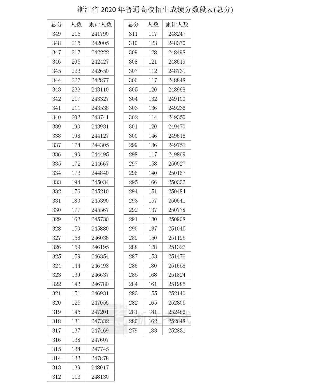 高考總分一共多少分(985和211分?jǐn)?shù)一覽表)-圖1