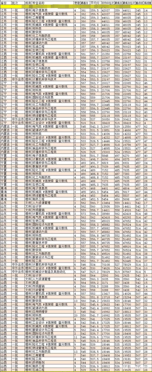 陜西科技大學錄取分數線(陜西科技大學王牌專業)-圖1