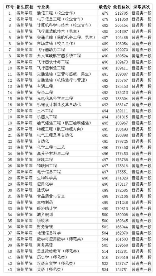 濱州學(xué)院錄取分?jǐn)?shù)線(濱州學(xué)院是一本還是二本)-圖1