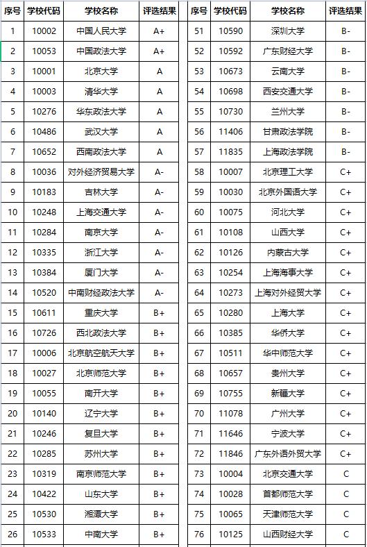 法學院校排名(法學專業全國排名一覽表)-圖1