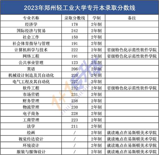 鄭州輕工業(yè)學院專科分數(shù)線(輕工大學官網(wǎng))-圖1