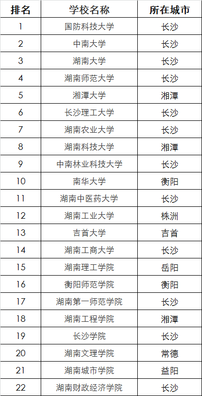 湖南一本大學有哪些學校(湖南22所一本大學名單)-圖1