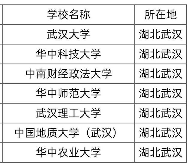 湖北高校名單(湖北省大學名單一覽表)-圖1