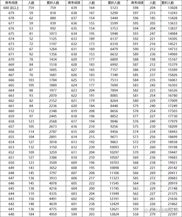 天津高考分?jǐn)?shù)段(天津高考8000名能上什么大學(xué))-圖1