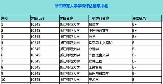 浙江師范大學(xué)的哪些學(xué)科比較強(qiáng)(浙江師范大學(xué)最好的專業(yè))-圖1
